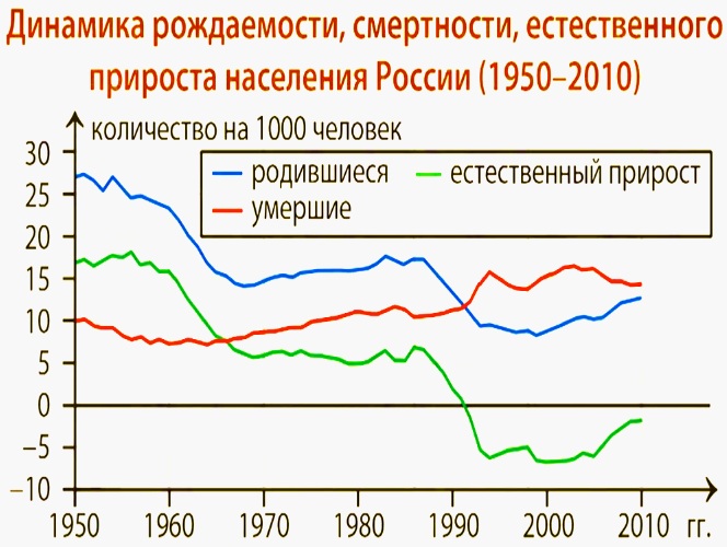 Динамика рождаемости, смертности и прироста россиян